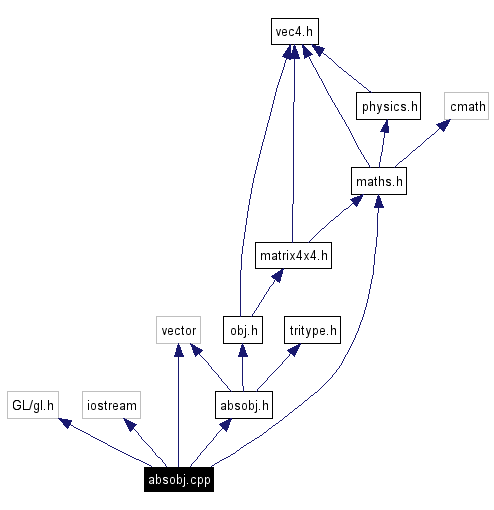 Include dependency graph