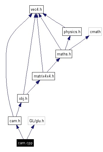 Include dependency graph