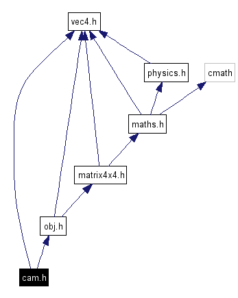 Include dependency graph