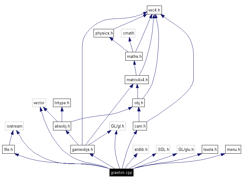 Include dependency graph