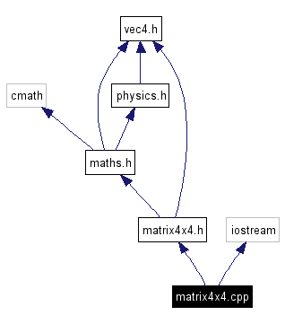 Include dependency graph